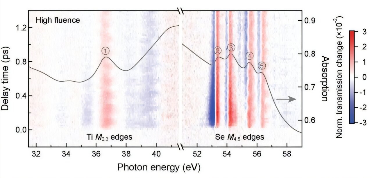 Ultrafast spektroskopi, 1T-TiSe₂’de exciton yoğunlaşmasının öngörücülerini ortaya çıkarıyor